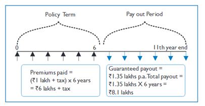 Aegon Life iGuarantee Insurance Plan